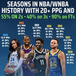 科利尔场均20+&amp;三项命中率55+40+90！NBA仅库杜欧做到过&amp;库里4次